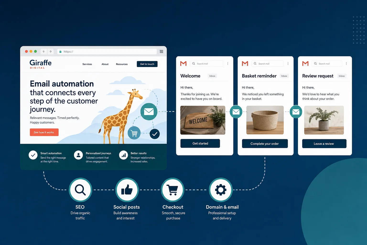 Email Automation Supports Better Customer Journeys
