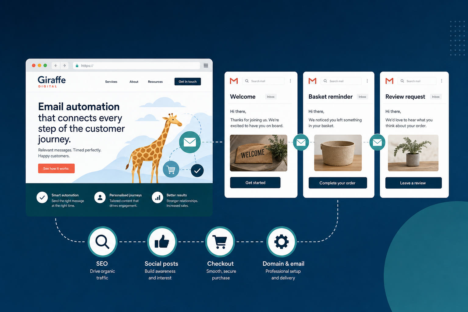 Email Automation Supports Better Customer Journeys