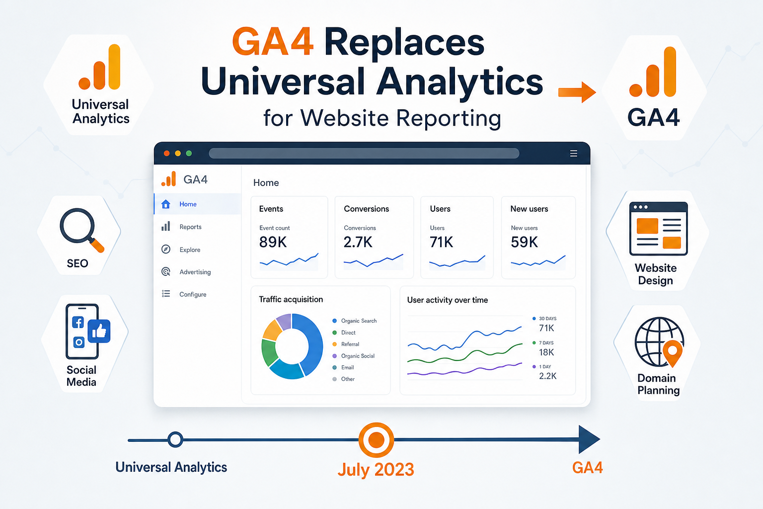GA4 Replaces Universal Analytics for Website Reporting